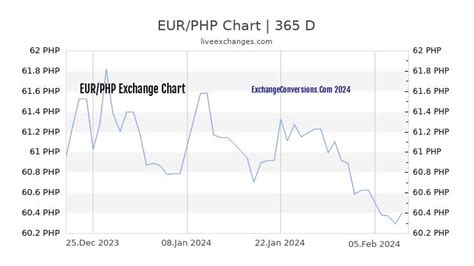 EUR/PHP .